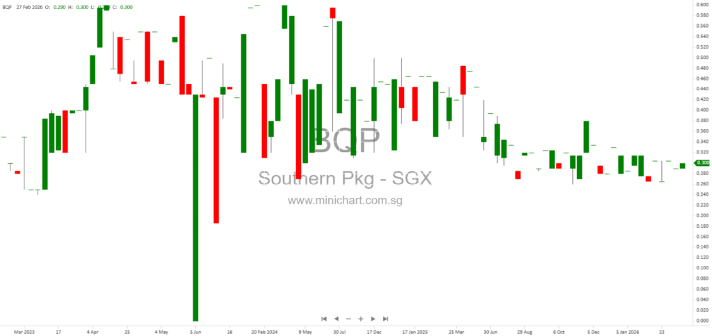 Southern Packaging Group Limited FY2025 Financial Results: Revenue Decline, Loss Narrows, No Dividend Declared