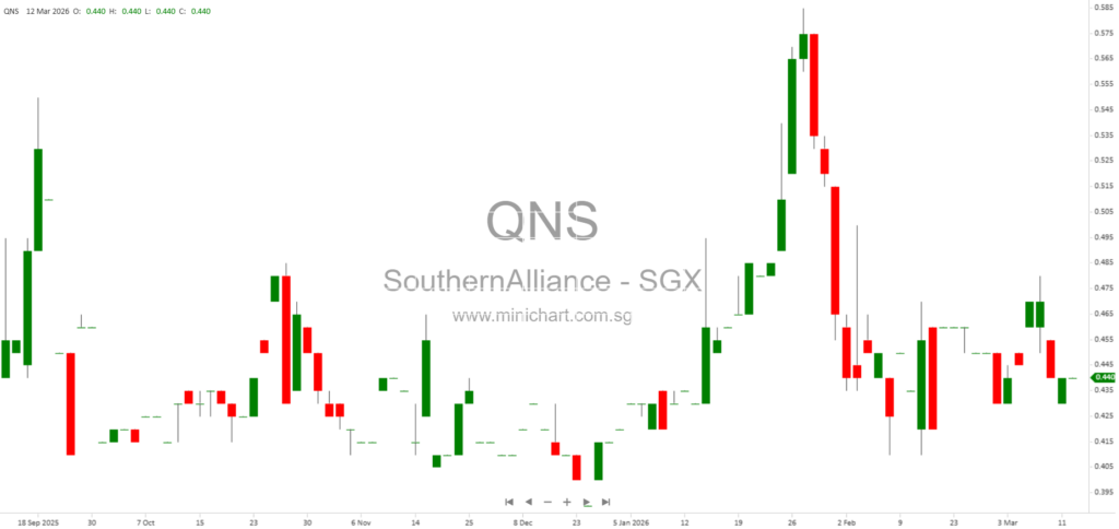 Southern Alliance Mining 1H FY2026 Results: Revenue Surges 95%, No Dividend Declared for Interim Period