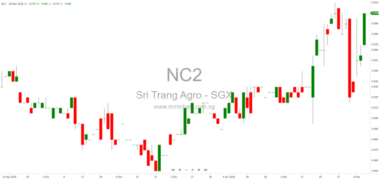 Sri Trang Agro-Industry Announces 2026 AGM Invitation and Documents Available Online for Shareholders