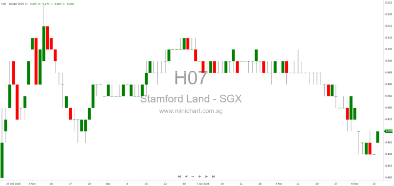Stamford Land Announces Winding Up of Dormant Subsidiary Stamford Property Services Pty Ltd After Insolvency Proceedings in Australia 1