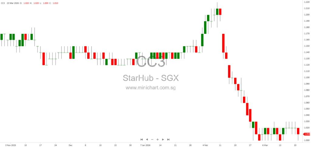 StarHub Transfers 1.7 Million Treasury Shares for Share Awards Under Performance and Restricted Stock Plans 2026