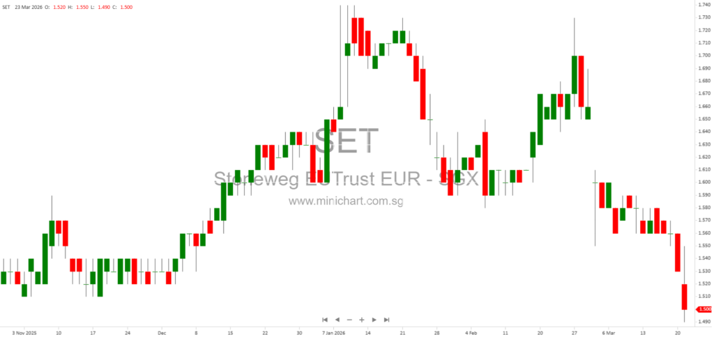 Stoneweg Europe Stapled Trust (SERT) Divests Polish Office Asset to Boost Logistics and Data Centre Portfolio