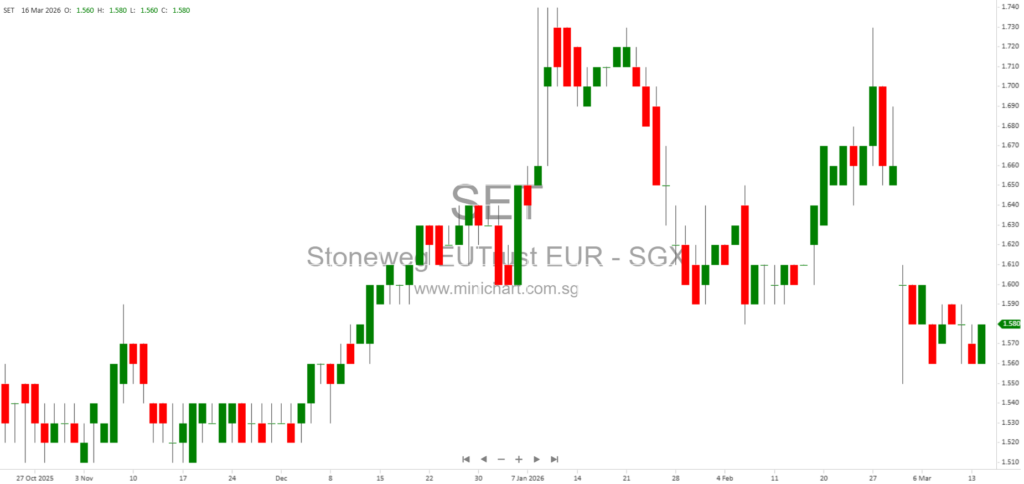 Stoneweg Europe Stapled Trust Acquires High-Quality Temperature-Controlled Logistics Asset in the Netherlands for €35 Million