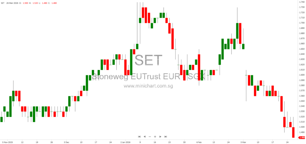 Stoneweg Europe Stapled Trust Invests €50 Million in AiOnX Data Centre Platform for Enhanced Income and Growth