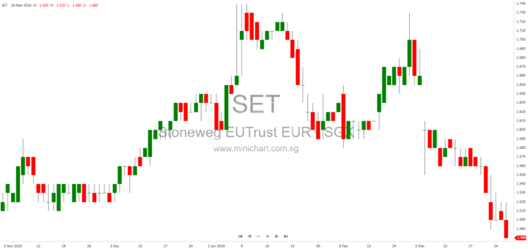 Stoneweg Europe Stapled Trust Invests €50 Million in AiOnX Data Centre Platform for Enhanced Income and Growth