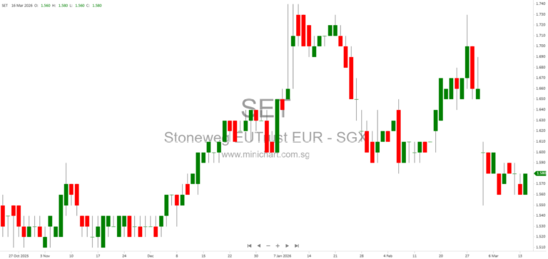 Stoneweg Europe Stapled Trust Acquires High-Quality Temperature-Controlled Logistics Asset in the Netherlands for €35 Million