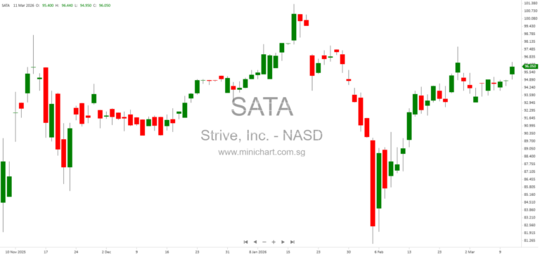 Strive, Inc. Announces $50 Million Bitcoin Investment, SATA Stock Enhancements, and STRC Stock Purchase in March 2026 Update