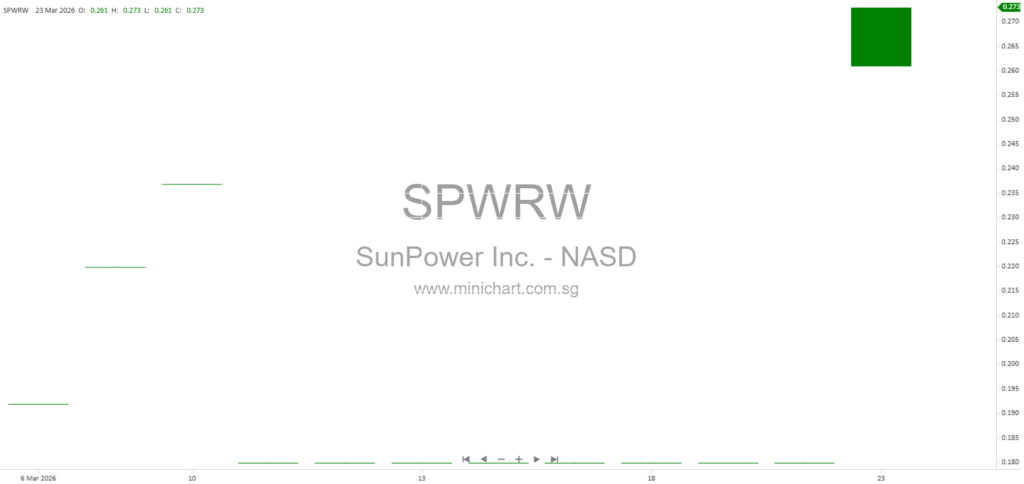 SunPower’s Strategic Comeback: $1 Billion Revenue Target by 2028 Driven by Acquisitions, Innovation, and Cost Efficiency 258