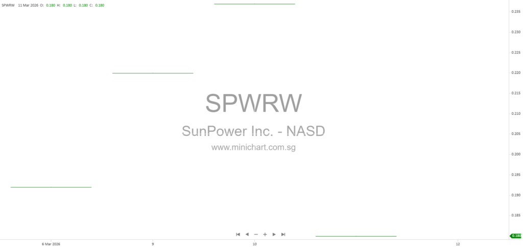 SunPower Inc. Enters $10 Million Convertible Debenture Agreement with YA II PN, LTD. – March 2026 SEC Filing