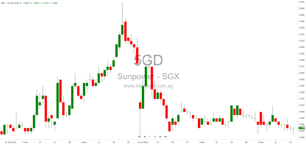 Sunpower Group Ltd. Announces Convertible Bond Conversion and Issuance of 3,012,000 New Shares in March 2026