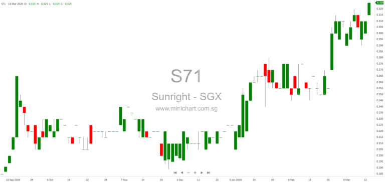 Sunright Limited 1H FY2026 Financial Results: Revenue Up 15%, No Interim Dividend Declared Due to Uncertainty