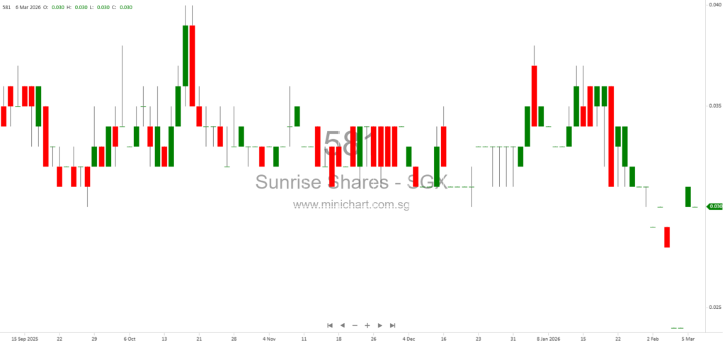 Sunrise Shares Holdings Completes Acquisition of Fuzhou Tianfujia Industrial and Issues New Shares