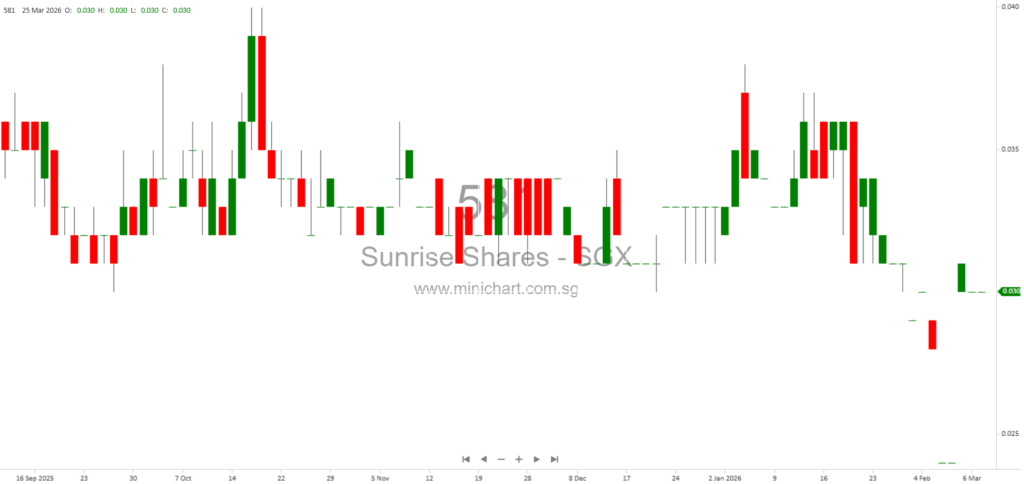 Sunrise Shares Holdings Ltd. Director Datuk Ng Completes Requisite Training Under Catalist Rules (March 2026)