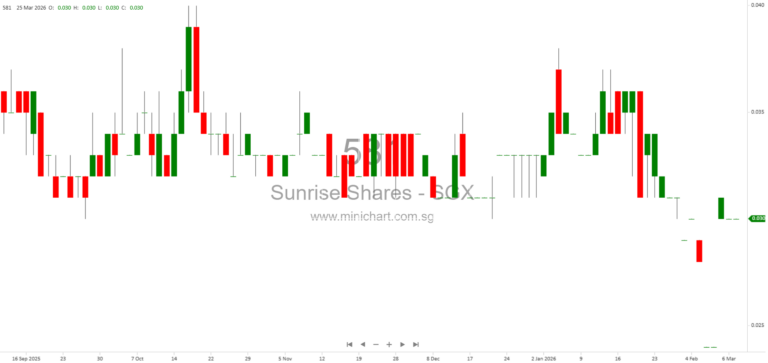 Sunrise Shares Holdings Ltd. Director Datuk Ng Completes Requisite Training Under Catalist Rules (March 2026)