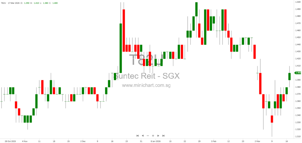 Tang Organization Becomes New Sponsor of Suntec REIT, Acquires Manager and Commits to Enhancing Unitholder Value