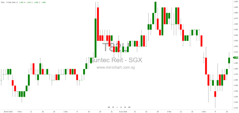 Tang Organization Becomes New Sponsor of Suntec REIT, Acquires Manager and Commits to Enhancing Unitholder Value