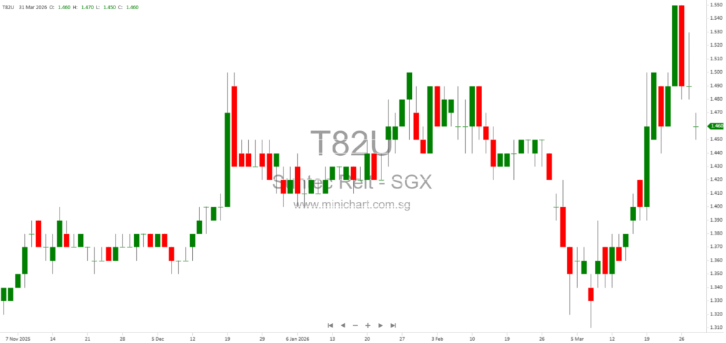 Suntec REIT Secures S$100 Million Loan Facility with Key Ownership Conditions and Disclosure Under SGX Rule 704(31)