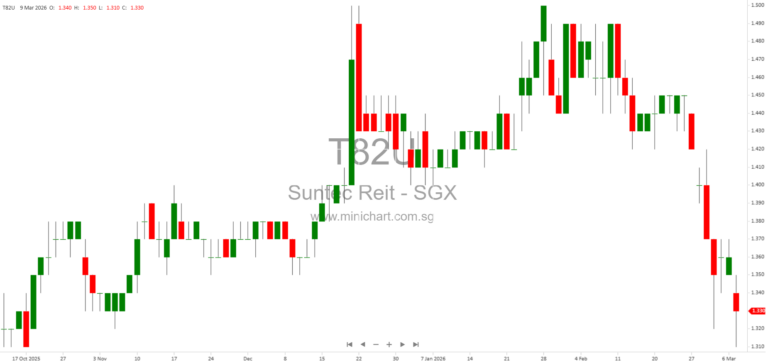 Suntec REIT Manager Acquisition by Acrophyte Approved by MAS, Completion Set for March 2026