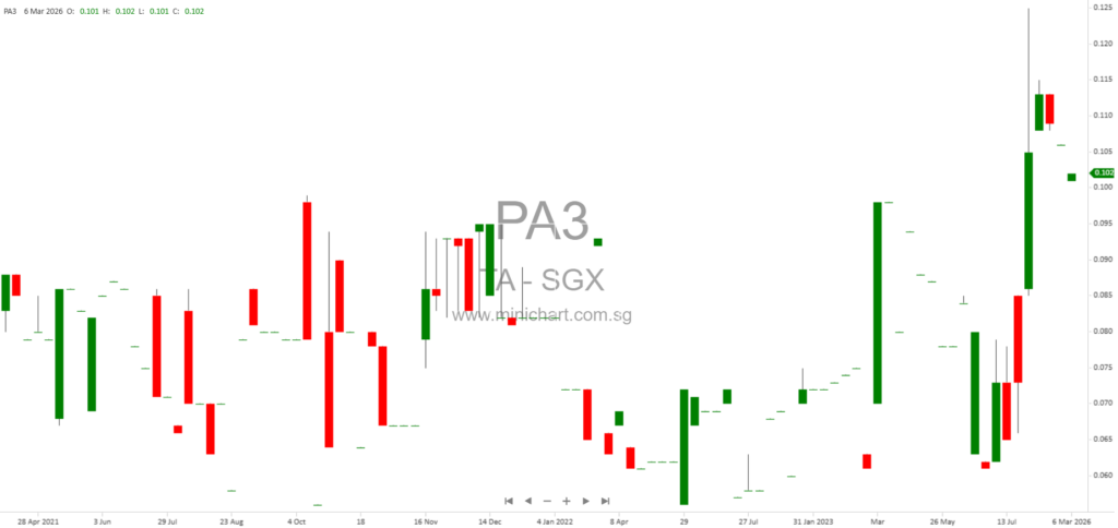 TA Corporation Allots and Issues 70,006,380 New Shares Following TAC Convertible Notes Conversion – SGX Mainboard Listing Update