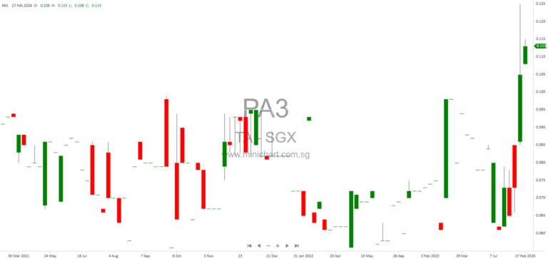 TA Corporation Ltd FY2025 Results: Revenue Growth, Profit Surge, No Dividend Declared to Conserve Cash Resources