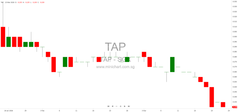 The Assembly Place Holdings Completes Acquisition of 163 Tras Street and Provides Update on IPO Proceeds Utilisation 12
