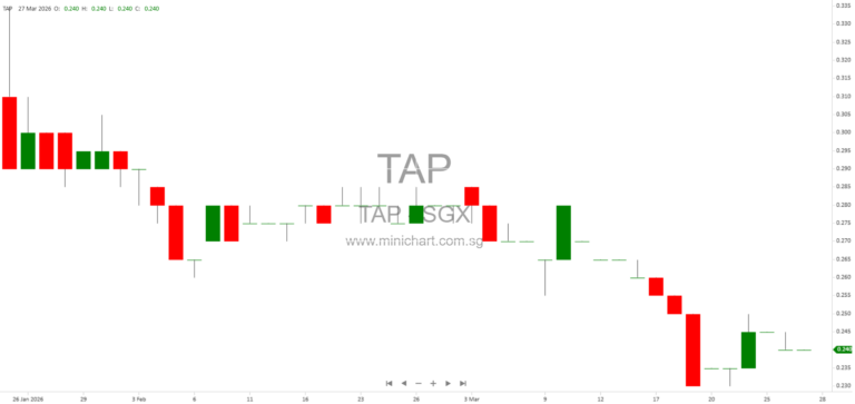 The Assembly Place Holdings FY2025 Results: Singapore’s Largest Community Living Operator Reports 42% Revenue Growth, No Dividend Announced