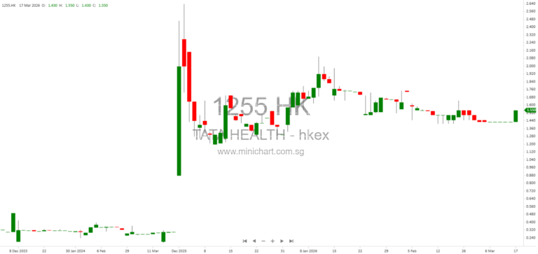 TATA Health International Announces Disposal of Target Company and Release of Security Charges in Discloseable Transaction 12