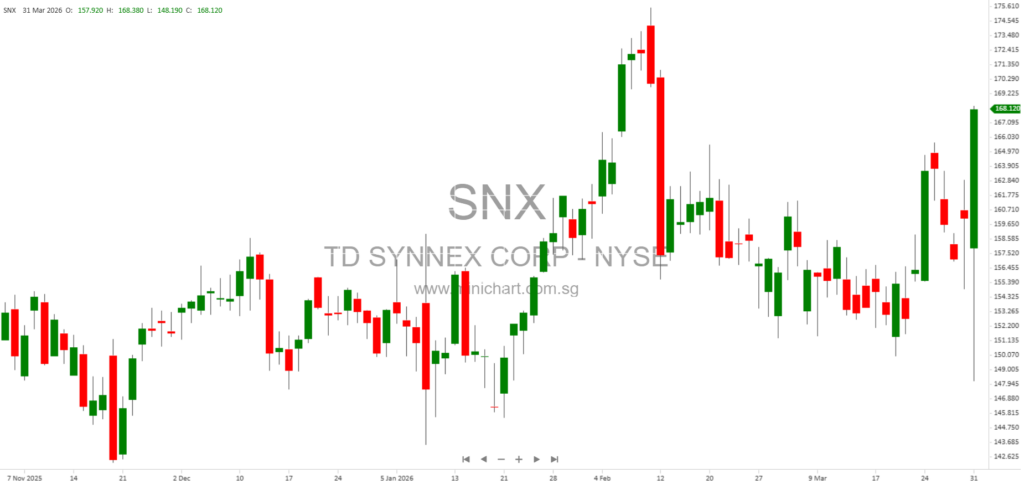 TD SYNNEX Reports Record Q1 2026 Results: Revenue Surges 18%, Non-GAAP EPS Up 69%, Raises Dividend