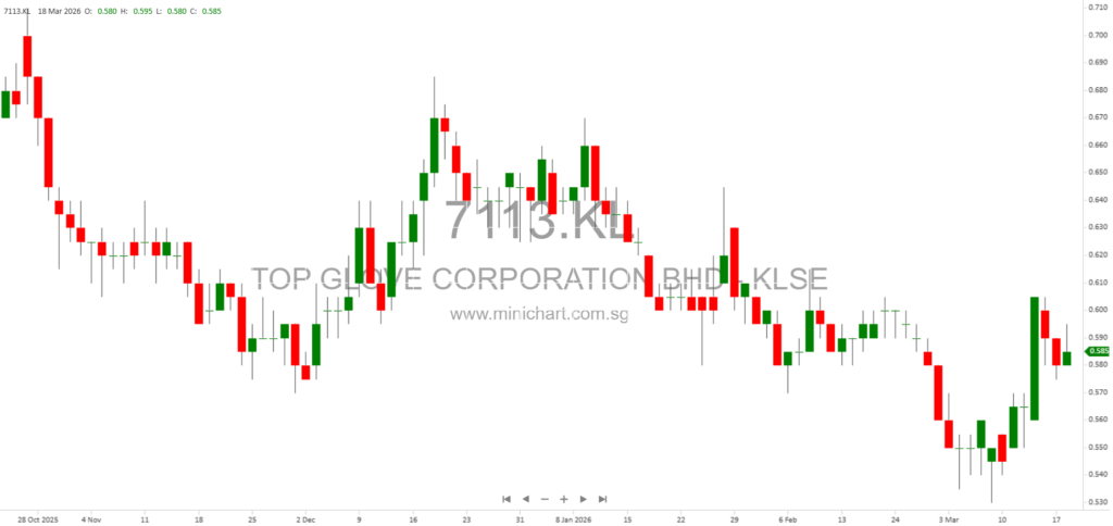 Top Glove Q2 2026 Financial Results: Revenue, Profit, Market Recovery & Sustainability Highlights