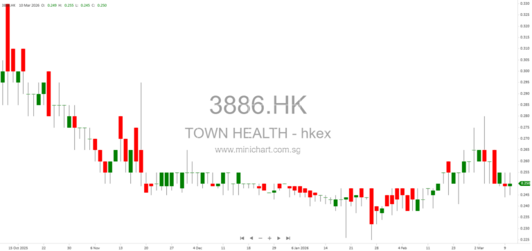 Town Health International Medical Group Issues Positive Profit Alert for FY2025, Forecasts Profit Turnaround from Previous Year Losses 12