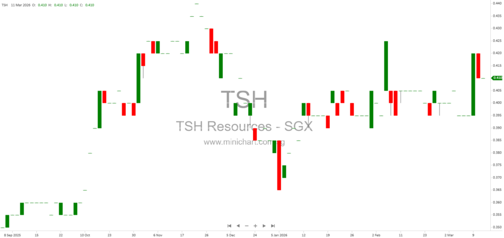 TSH Resources Berhad February 2026 Production Figures: Crude Palm Oil, Fresh Fruit Bunches, Palm Kernel, Rubber, and Log Output Announced 1