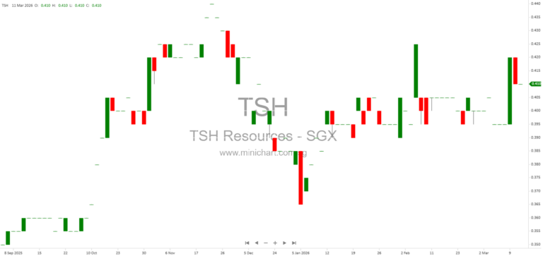 TSH Resources Berhad February 2026 Production Figures: Crude Palm Oil, Fresh Fruit Bunches, Palm Kernel, Rubber, and Log Output Announced 1