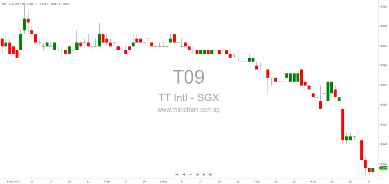 TT International Limited Announces Voluntary Delisting from SGX Due to Insolvency Effective 2 April 2026