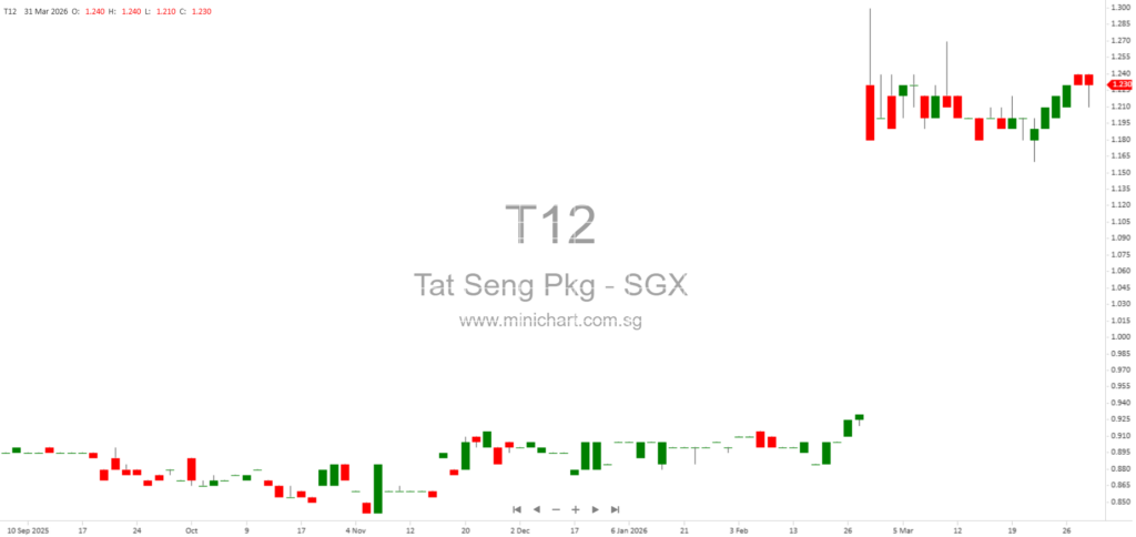 Tat Seng Packaging Group Completes Business Transfer of United Packaging Industries for S$7.93 Million