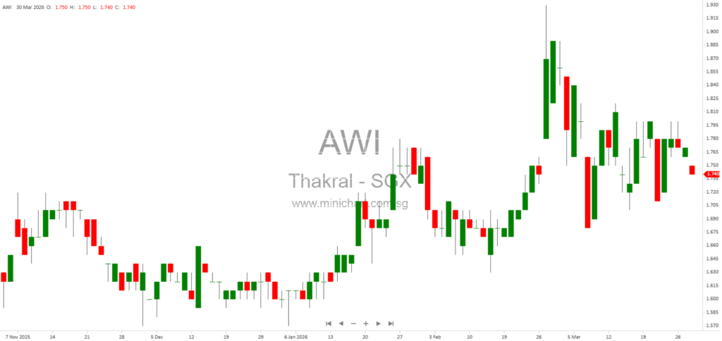 Thakral Corporation Investor Presentation 2026: Strong Financial Growth, Real Estate & Lifestyle Expansion Across Asia