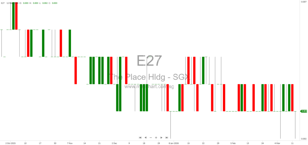 Independent Auditor’s Report for The Place Holdings Limited FY2023 – Disclaimer of Opinion, Related Party Transactions, No Dividend Declared