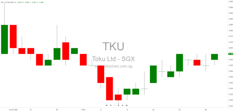 Toku Ltd FY2025 Unaudited Results: 9.3% Revenue Growth, AI Momentum, No Dividend Declared