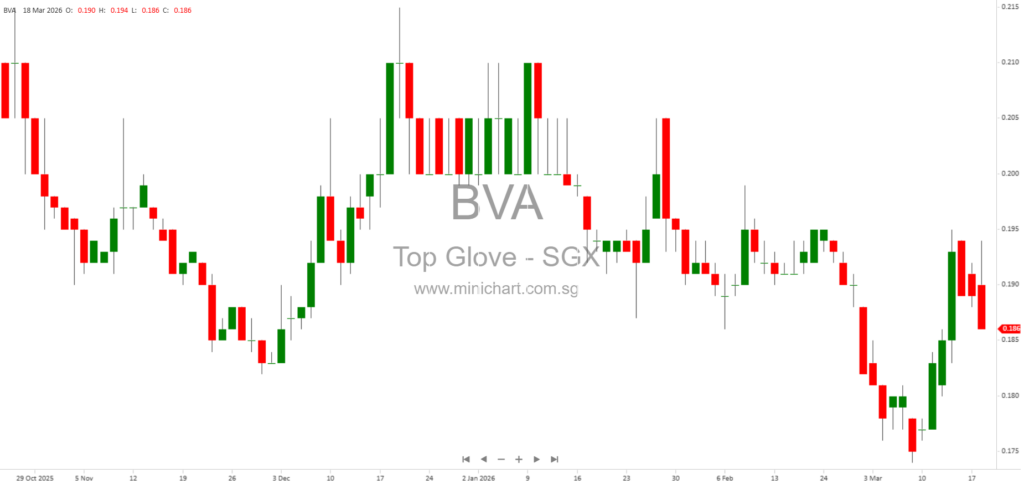 Top Glove Q2 2026 Results: 36% Sales Volume Growth, 92% PATAMI Surge & Latest Dividend Details (RM0.48 per Share in FY2025)