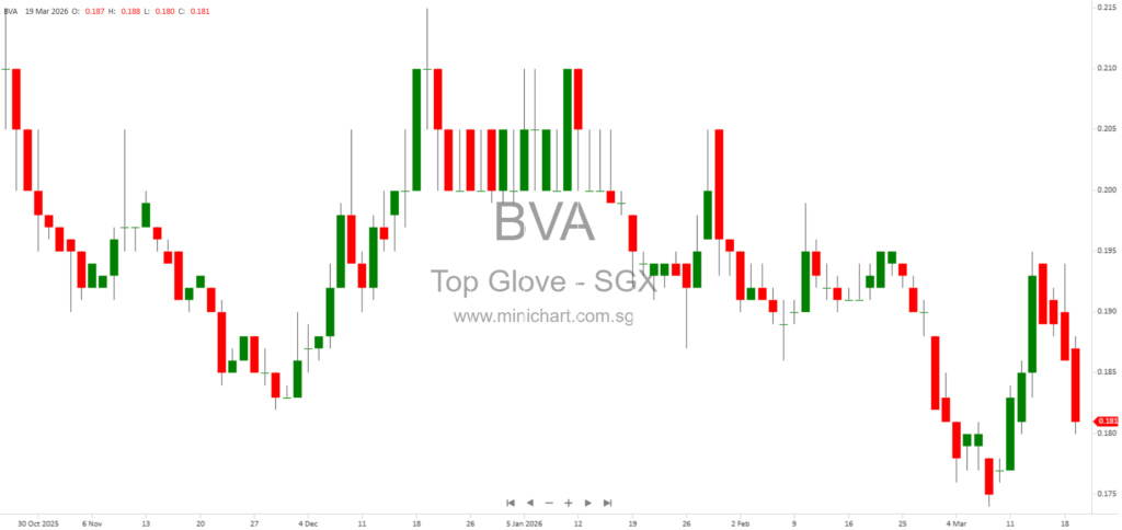 Top Glove Announces Conversion of Warrants to Ordinary Shares and Updated Share Capital – March 2026