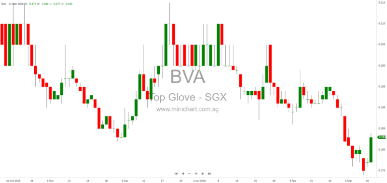 Top Glove Corporation Bhd to Release Q2 2026 Financial Results on March 18 – Dividend Details Not Provided 1