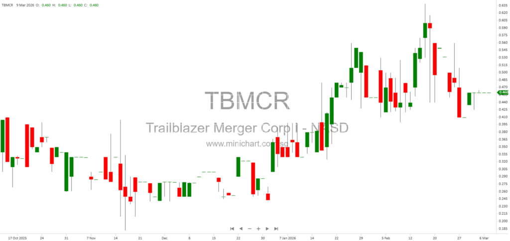 Trailblazer Merger Corporation I (TBMC) 2025 Annual Report: Business Strategy, SPAC Merger with Cyabra, and Technology Industry Focus