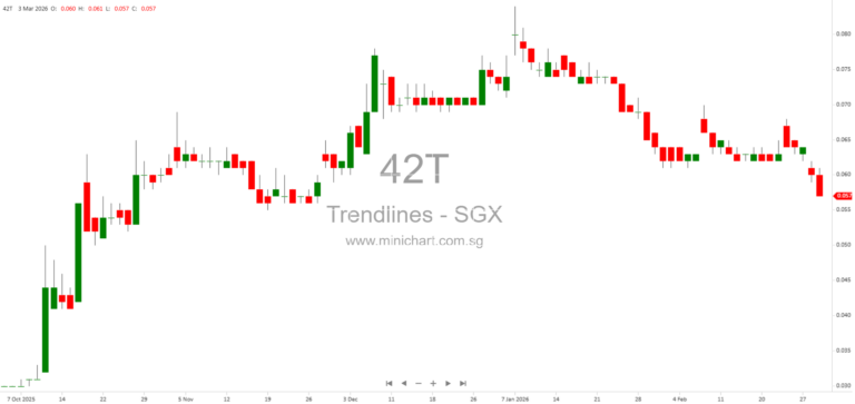 Trendlines Group Achieves Profitability and Portfolio Success in 2026: FDA Milestone, Medtech Awards, and Investment Updates