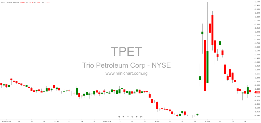 Trio Petroleum Corp Files Form 8-K Current Report with SEC for March 30, 2026 – Key Details and Trading Information