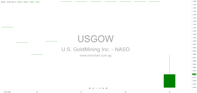 U.S. GoldMining Inc. Files Amendment No. 1 to Form 8-K/A for Whistler Gold-Copper Project Technical Report and NASDAQ Listing