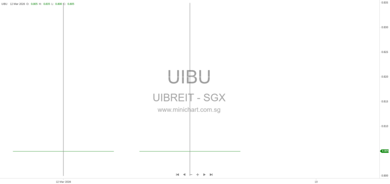 UI Boustead REIT Debuts on SGX Mainboard with S$973.6 Million IPO – Singapore’s Largest REIT Listing of 2026