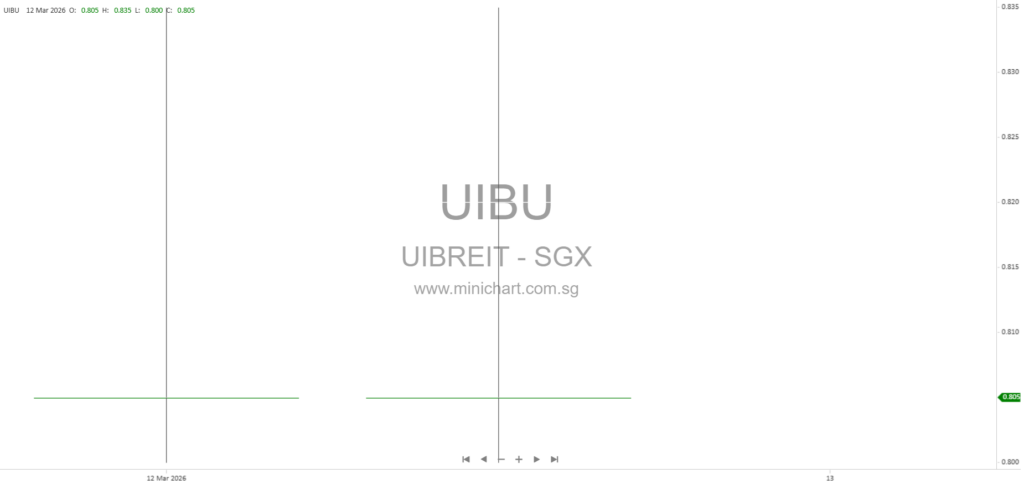 UI Boustead REIT Completes S$1.2 Billion IPO and Portfolio Acquisition, Lists on SGX with 23 Properties Across Singapore and Japan 125