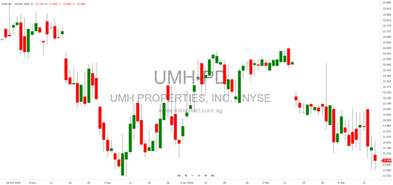 UMH Properties, Inc. Releases 2025 Annual Report Detailing Expansion to 145 Manufactured Home Communities Across 12 States