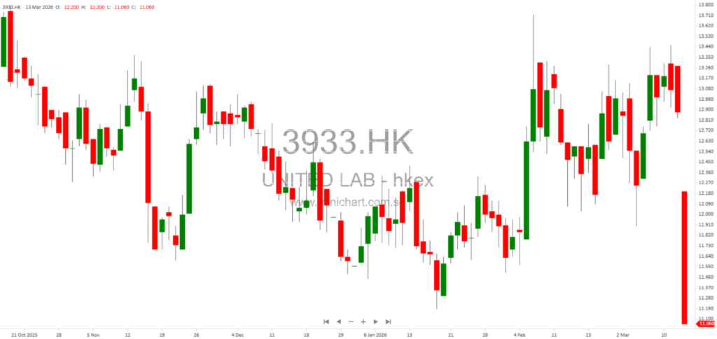 The United Laboratories Issues Profit Warning as 2025 Profits Decline Due to Lower Intermediate Product and Bulk Medicine Prices