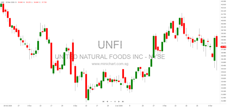 United Natural Foods, Inc. Q2 FY26 Earnings: Increased Profitability and Free Cash Flow Amid Lower Net Sales