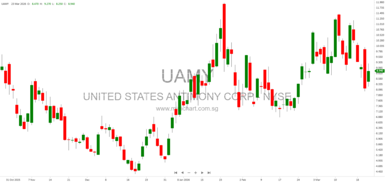 United States Antimony Corp Reports Record Growth, Secures $248M Government Contract, Expands Critical Mineral Operations in 2025